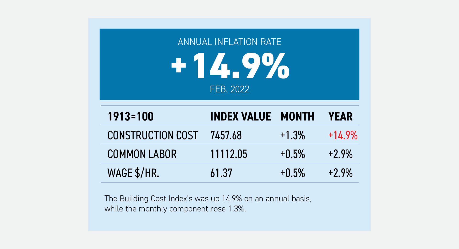 Building Cost Index