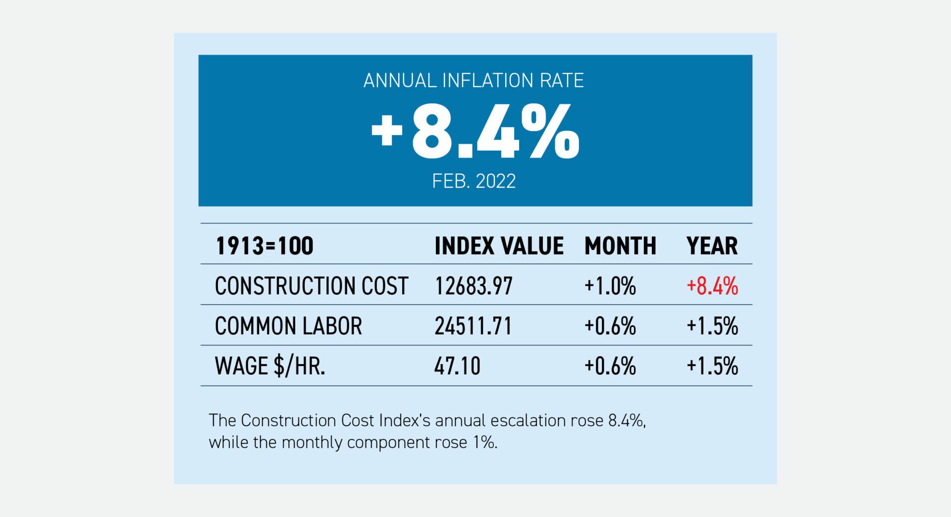 Construction Cost Index Graph ENR