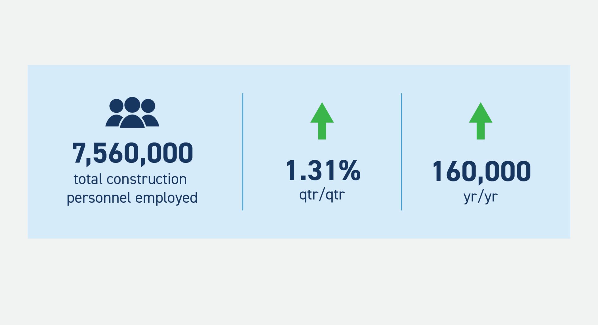 Total U.S. Construction Employment in December 2021