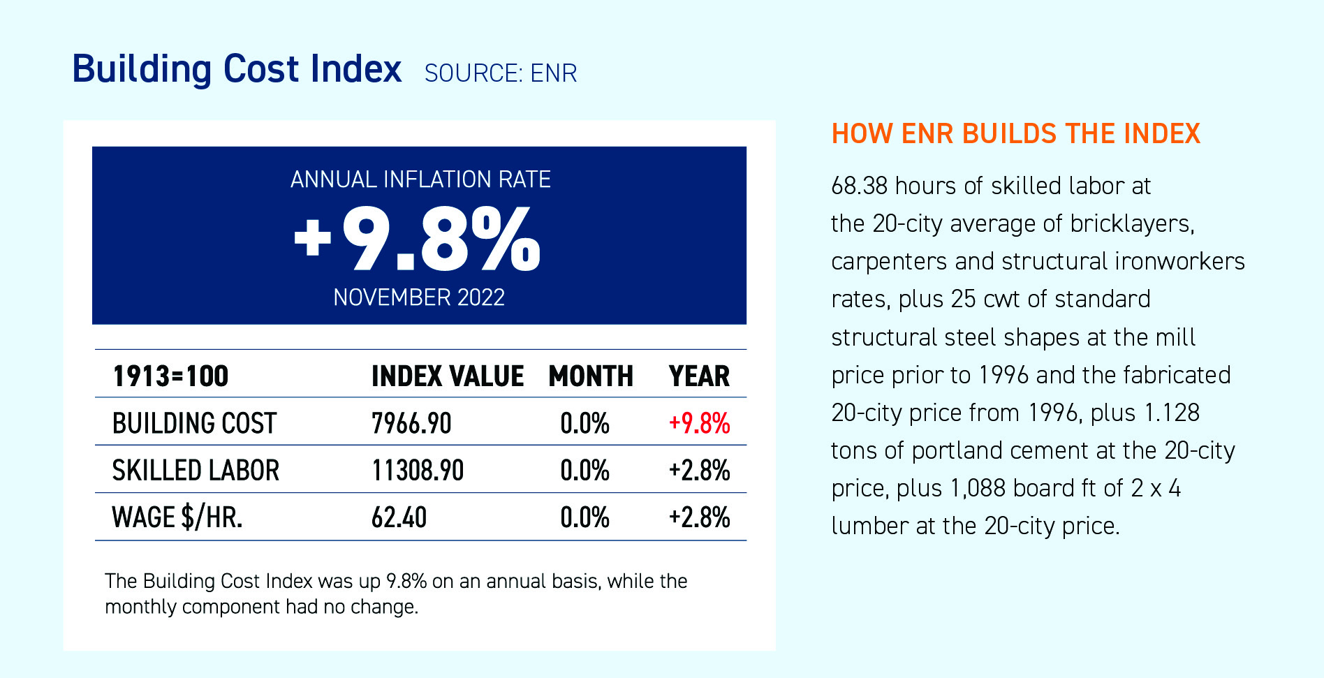 Bulilding Cost Index_2
