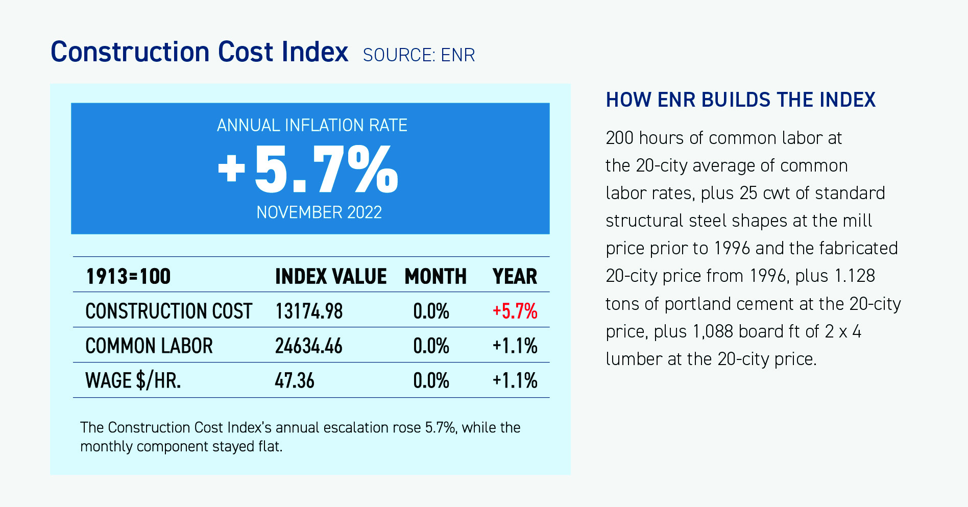 Construction Cost Index_2