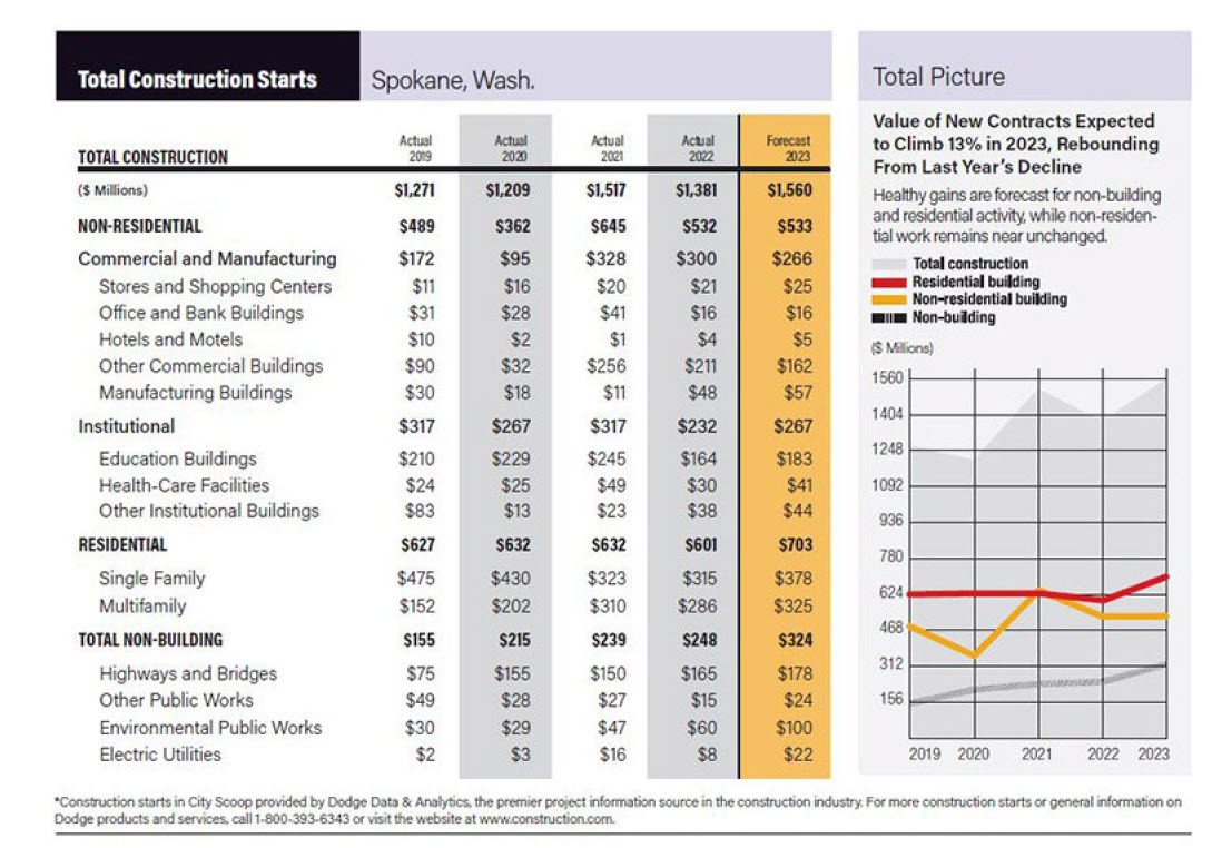 Spokane Construction Outlook