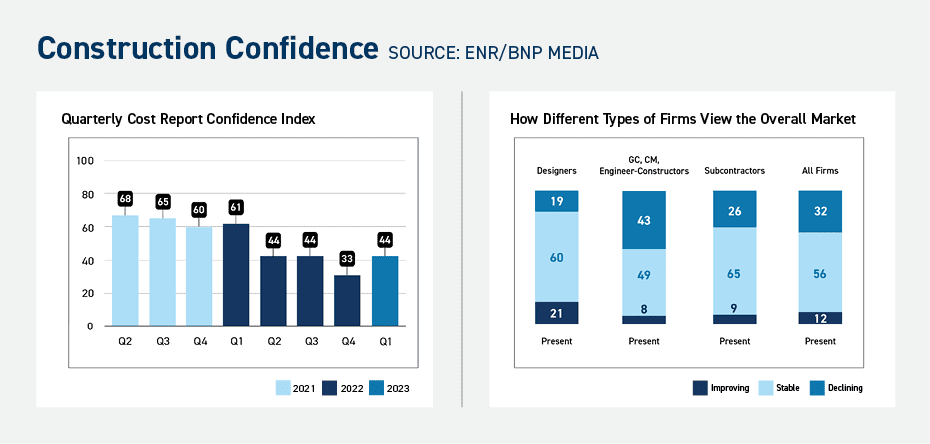 Construction Confidence