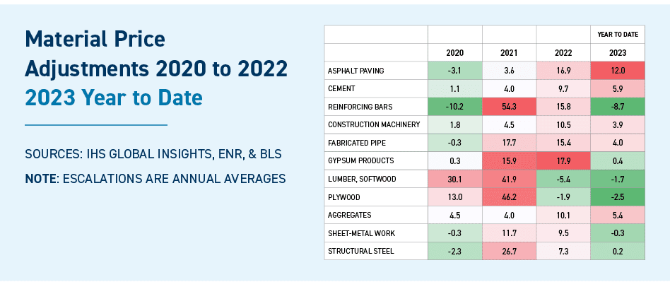 Material Price Adjustments